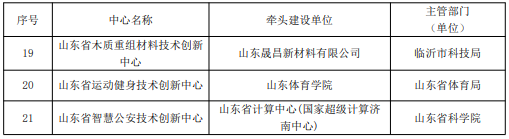 山东省批准建设21家技术创新中心，总数达157家