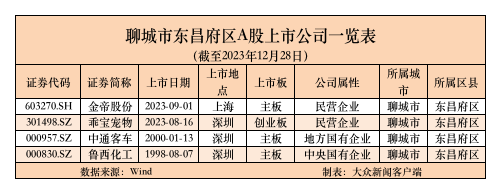 2023山东资本市场：18家鲁企亮相A股，“新”势力成IPO“主旋律”