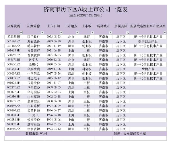 2023山东资本市场：18家鲁企亮相A股，“新”势力成IPO“主旋律”