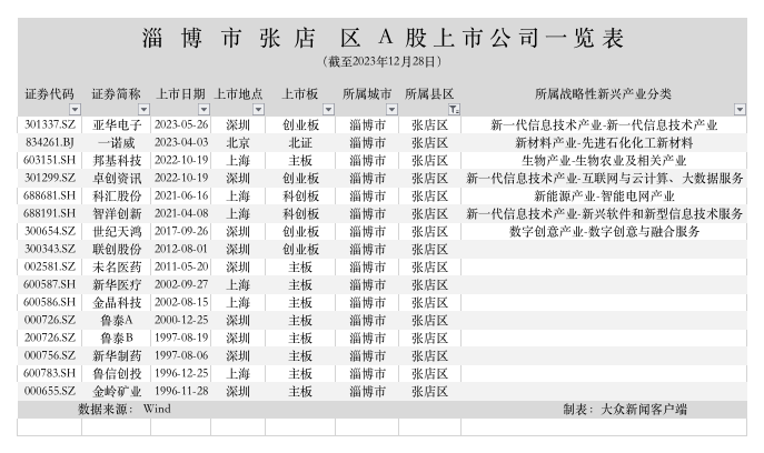 2023山东资本市场：18家鲁企亮相A股，“新”势力成IPO“主旋律”