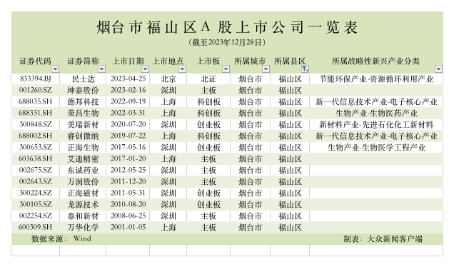 2023山东资本市场：18家鲁企亮相A股，“新”势力成IPO“主旋律”