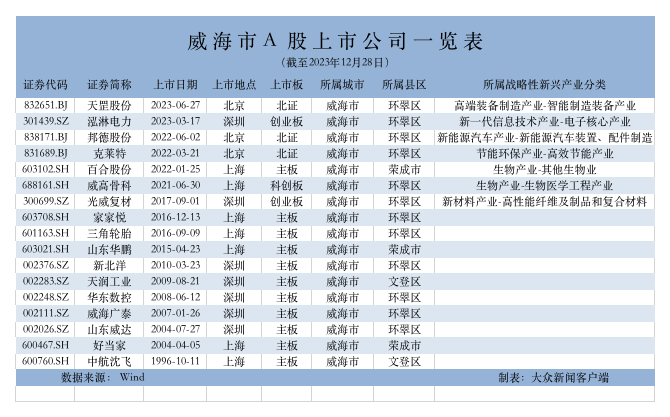 2023山东资本市场：18家鲁企亮相A股，“新”势力成IPO“主旋律”