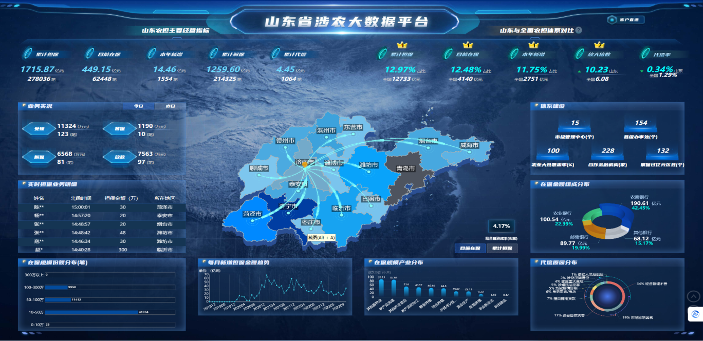 聚数提效，数字化转型擦亮山东“数智农担”品牌