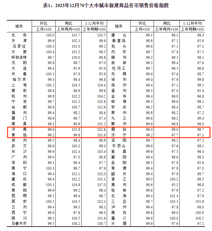 最新房价出炉！山东4市环比下降 济南新房高于去年同期