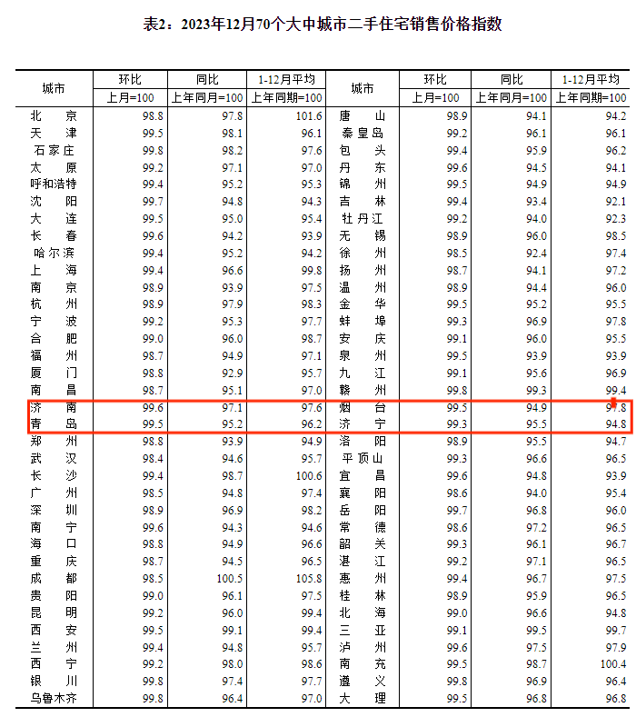 最新房价出炉！山东4市环比下降 济南新房高于去年同期