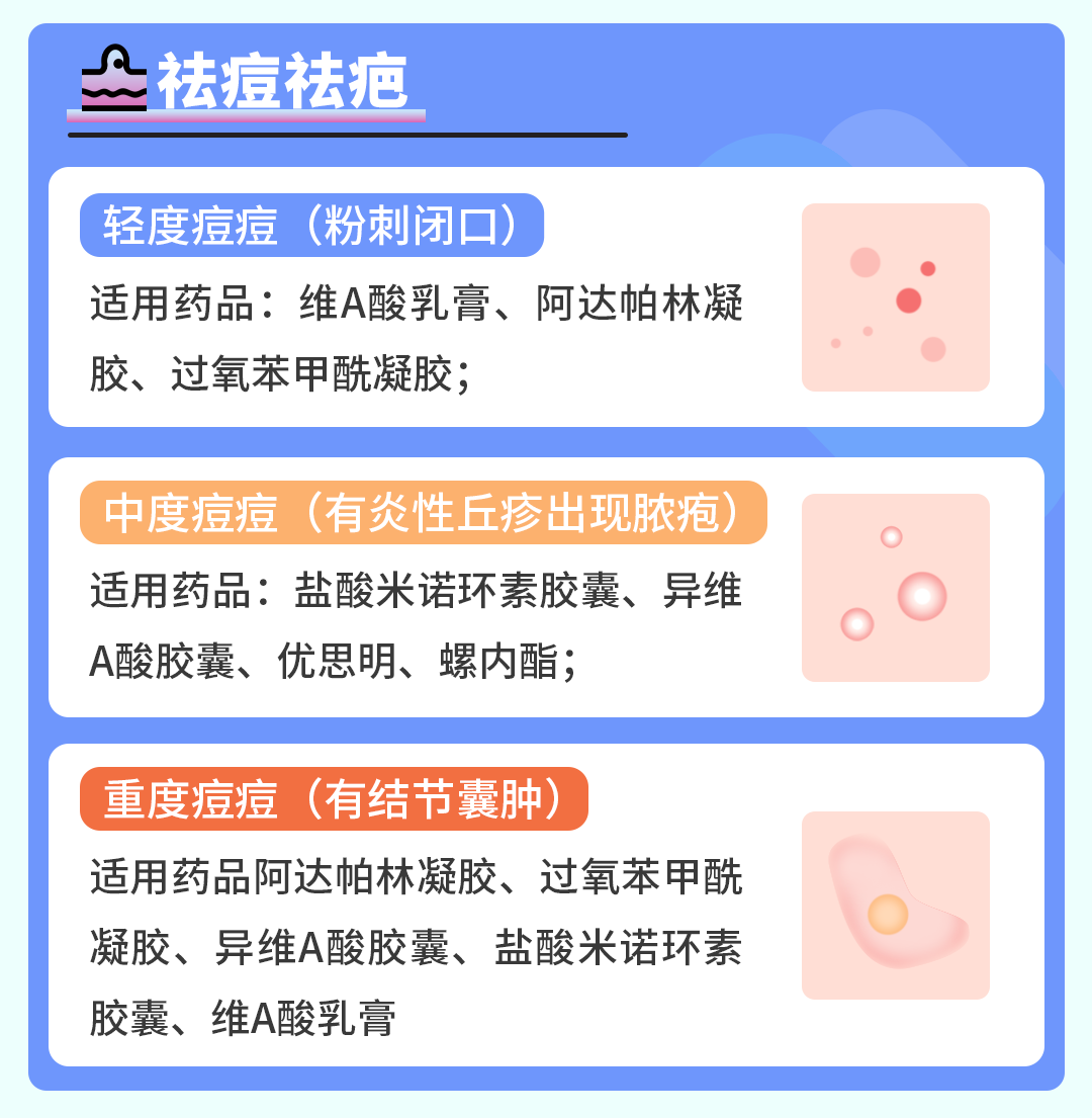 皮脂腺導管的開口角化,開口不通暢;1.