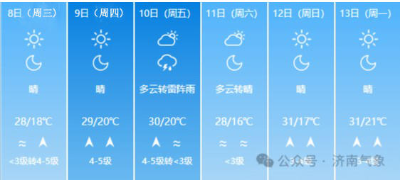 北方多地奔夏！山东气温回升最高将达32℃，济南有望本周入夏