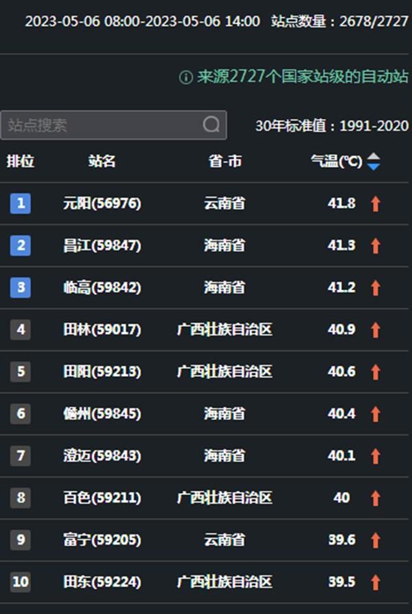 北方多地奔夏！山东气温回升最高将达32℃，济南有望本周入夏