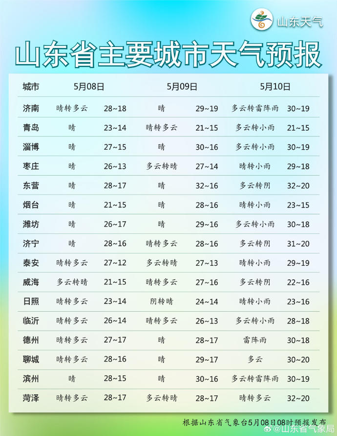 北方多地奔夏！山东气温回升最高将达32℃，济南有望本周入夏