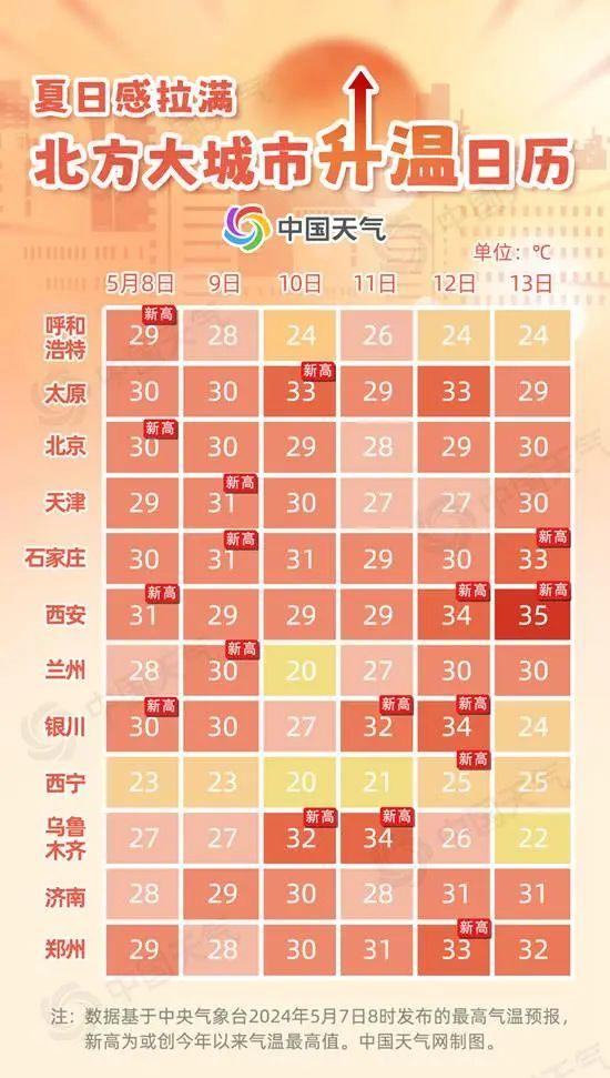 北方多地奔夏！山东气温回升最高将达32℃，济南有望本周入夏