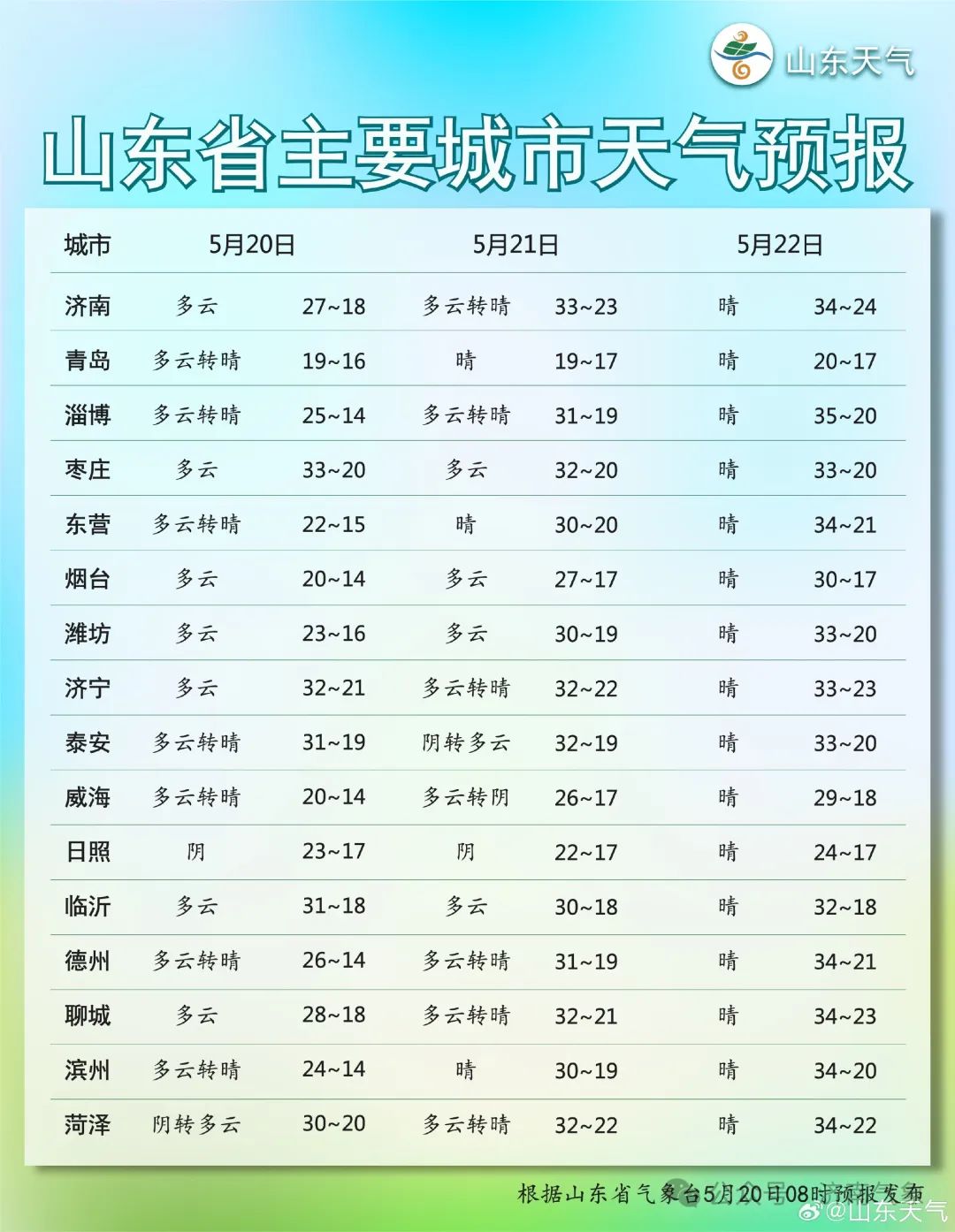 晴热天气即将上线！山东未来三天最高气温将达35℃