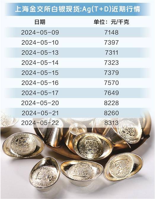 “买30公斤赚1万5”，银价涨速超黄金、有投资者获利了结