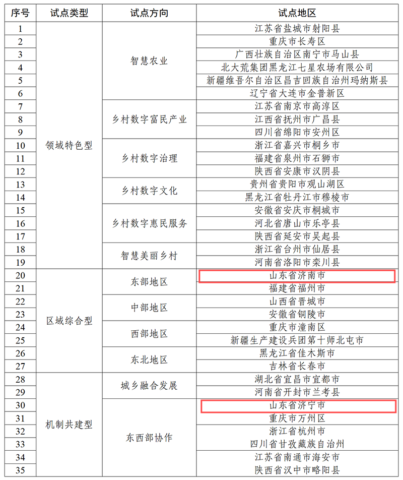 山东两市入选！第二批国家数字乡村试点地区名单公布