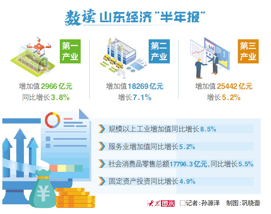 山东经济运行稳健向好进中提质