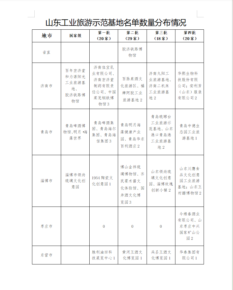 旅游也跨界，山东培育省级及以上工业旅游示范基地87处，详细名单来了→