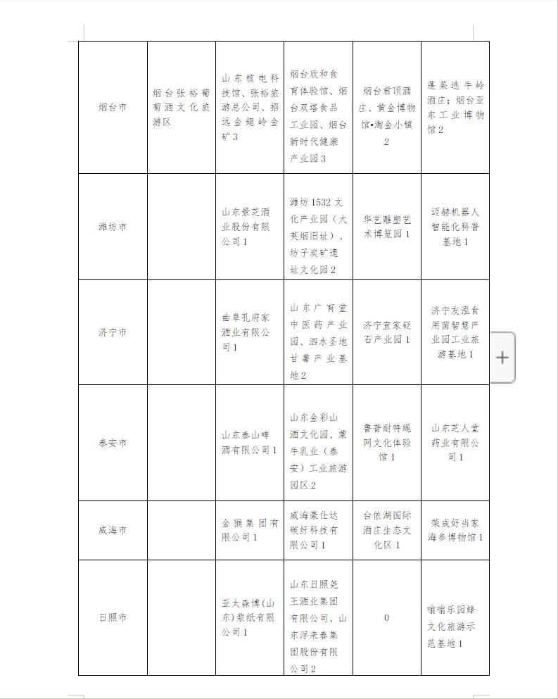 旅游也跨界，山东培育省级及以上工业旅游示范基地87处，详细名单来了→