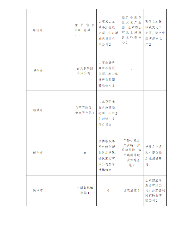 旅游也跨界，山东培育省级及以上工业旅游示范基地87处，详细名单来了→