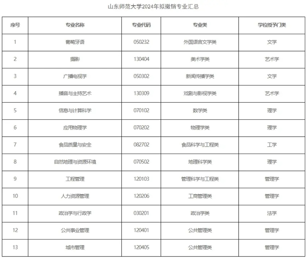 又一所！山东一高校拟撤销13个本科专业，今年高校缘何“扎堆”调整？