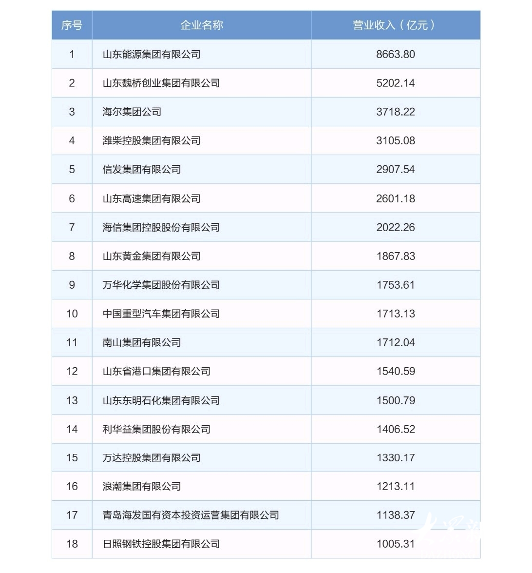 营业收入突破八万亿大关！2024山东百强企业出炉