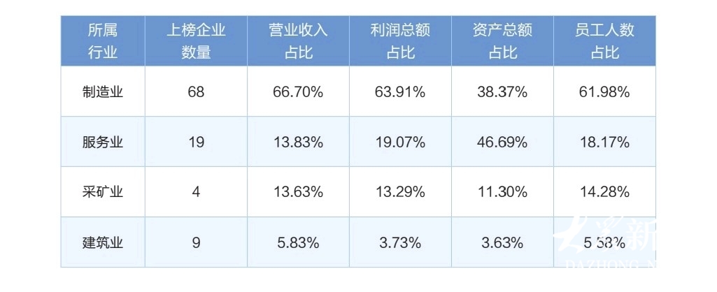 营业收入突破八万亿大关！2024山东百强企业出炉