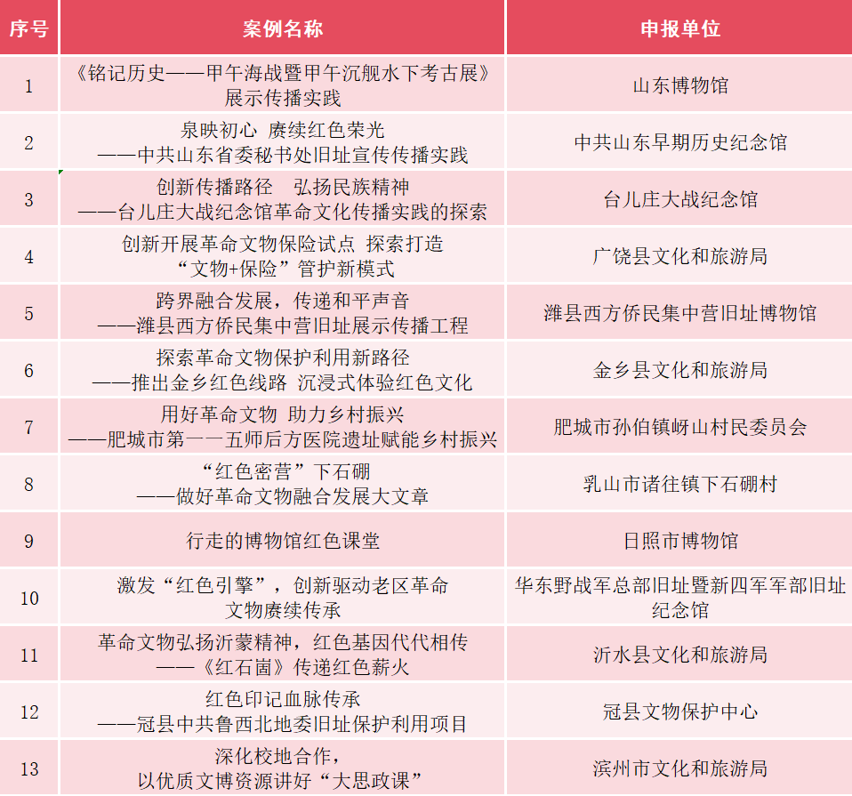 2024年度山东省革命文物保护利用典型案例公布