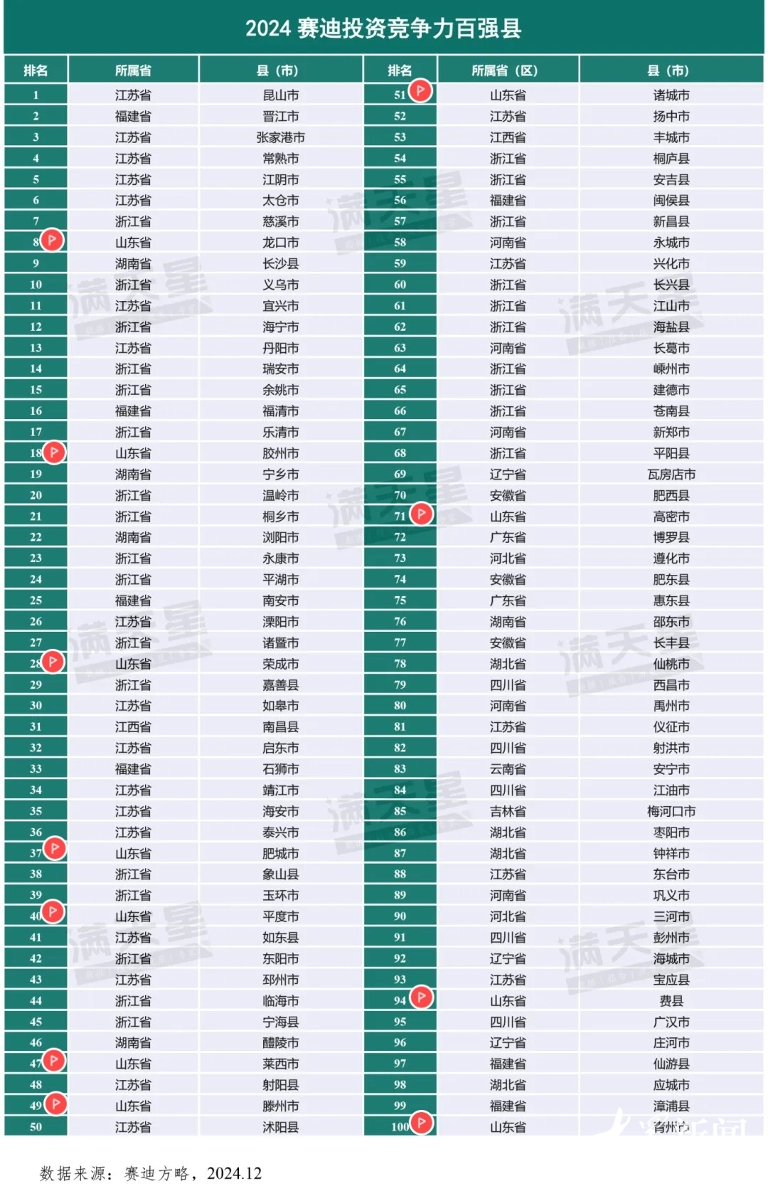 2024投资竞争力百强县发布，山东11个！