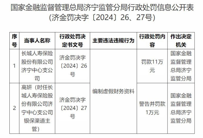 因编制虚假财务资料，长城人寿济宁中心支公司被罚款11万元，相关责任人被警告并罚款