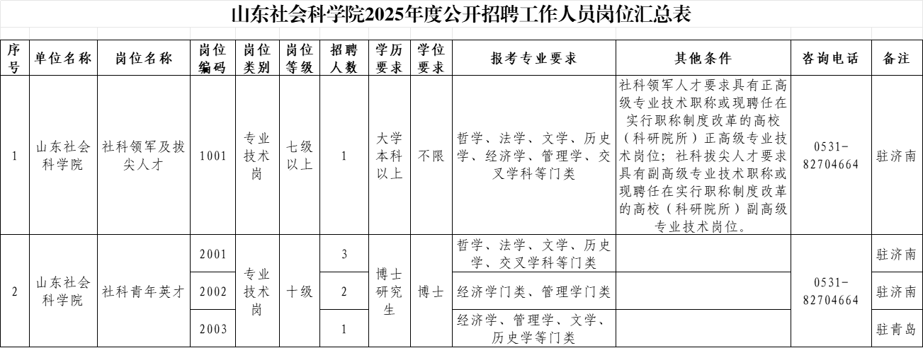 注意！山东这2家省属事业单位公开招聘