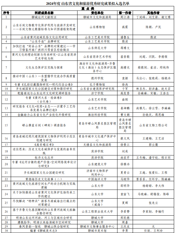 124项！山东公示2024年度文化和旅游优秀研究成果拟入选名单