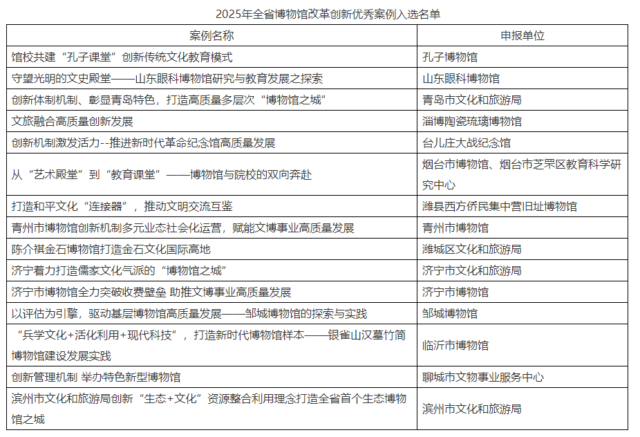 山东这15个案列拟入选2025年全省博物馆改革创新优秀案例