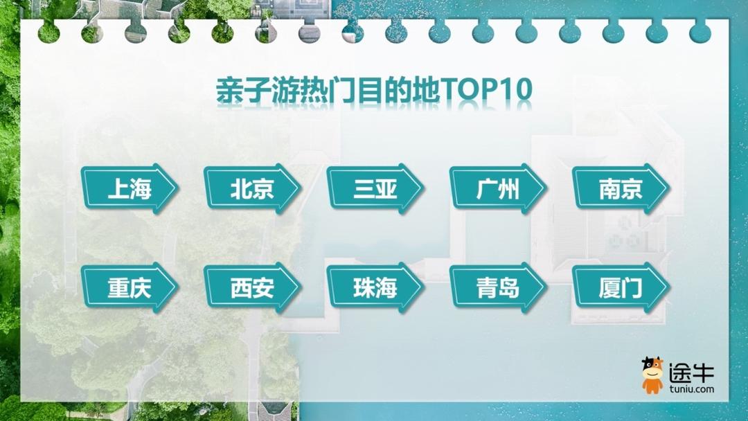 高铁游、周边游迎来预订高峰,“北京-济南”登上top10热门线路