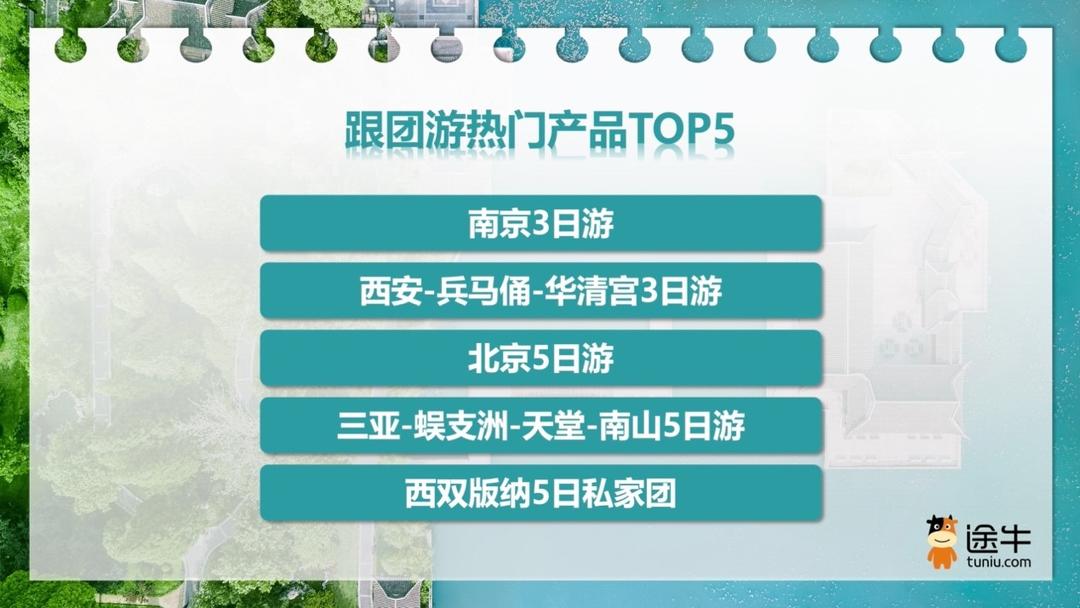 高铁游、周边游迎来预订高峰,“北京-济南”登上top10热门线路