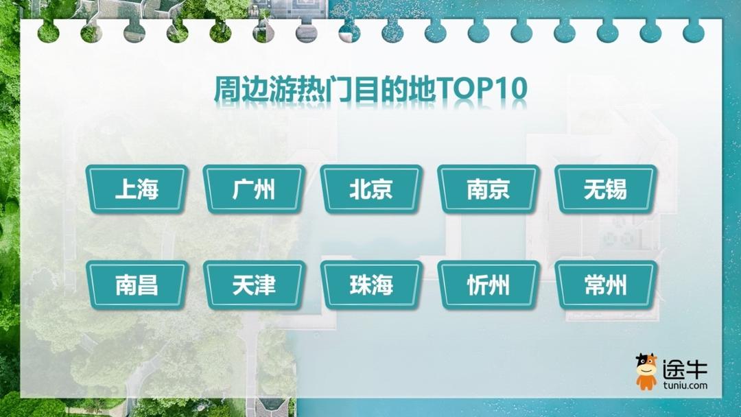 高铁游、周边游迎来预订高峰,“北京-济南”登上top10热门线路