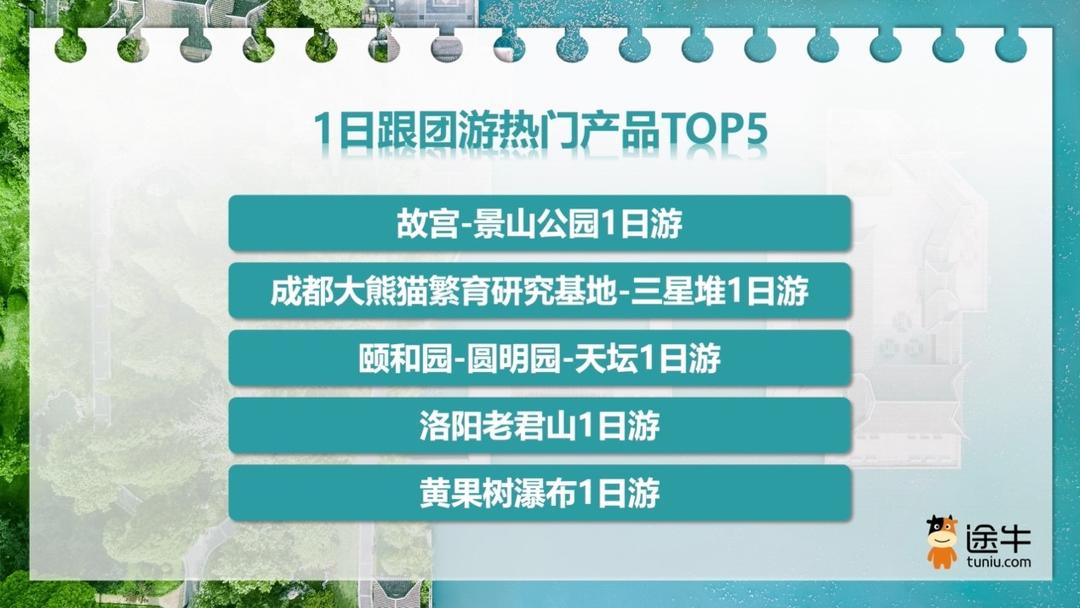 高铁游、周边游迎来预订高峰,“北京-济南”登上top10热门线路