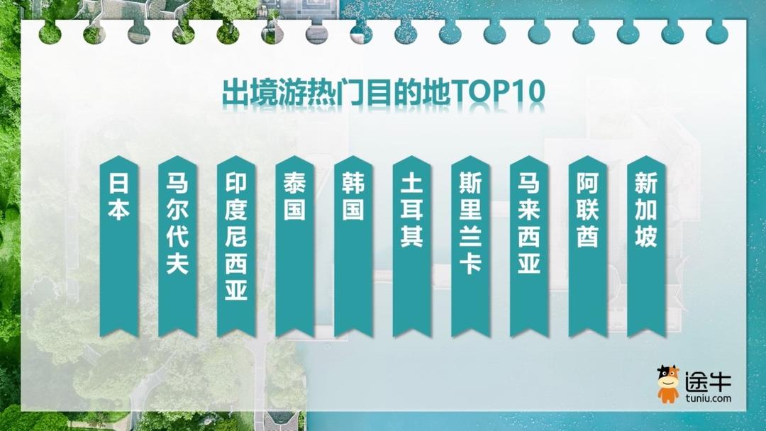 高铁游、周边游迎来预订高峰,“北京-济南”登上top10热门线路