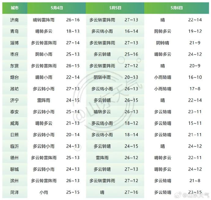 雷暴或淋浴 + 7至9的阵风，这是山东时期的最新预