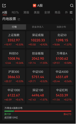 周一开门红！利好消息来了，股市集体高开，黄金价格高位“跳水”