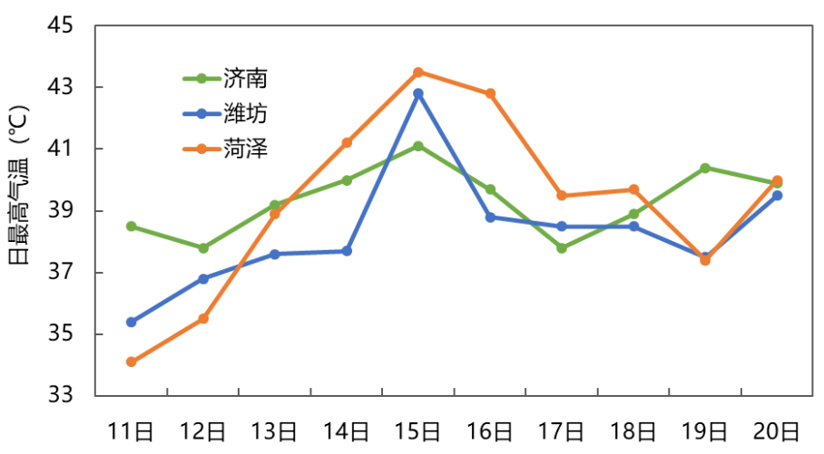 @山东人，“桑拿天”还要持续10天！多地最高气温已破7月历史极值
