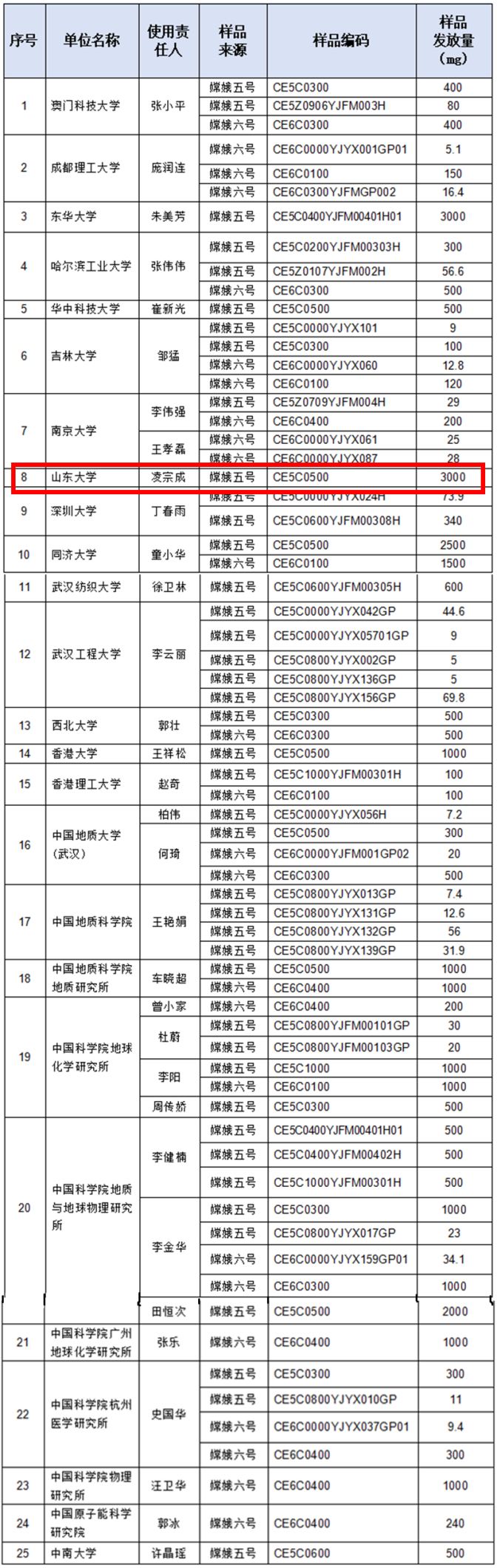 发布全球首个“月球镁环报告”后，山东大学又接“新单”了