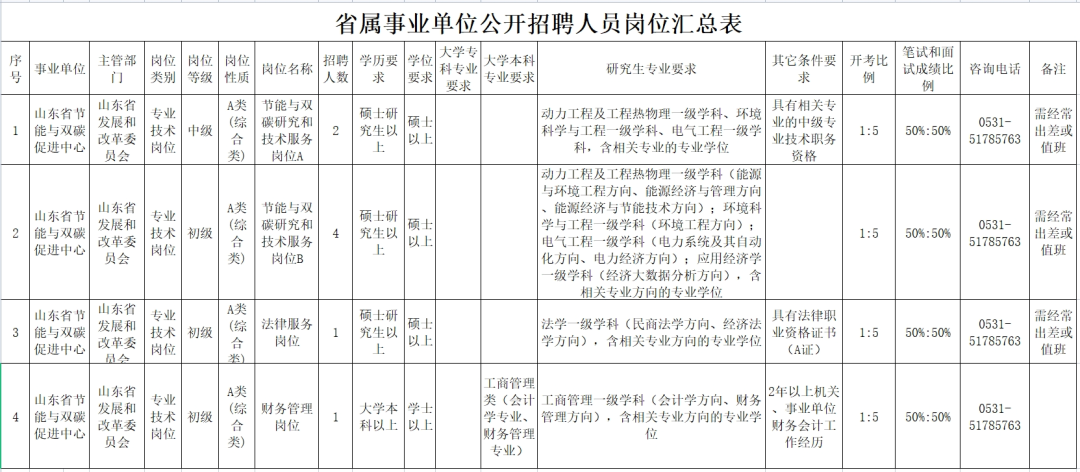 山东4家省属事业单位招聘
