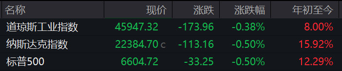 美国股票连续三天下降，特斯拉下降了4％