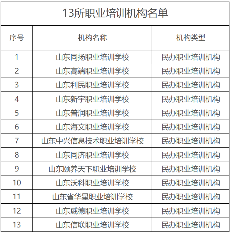 山东13所职业培训机构，不再具备培训办学资质
