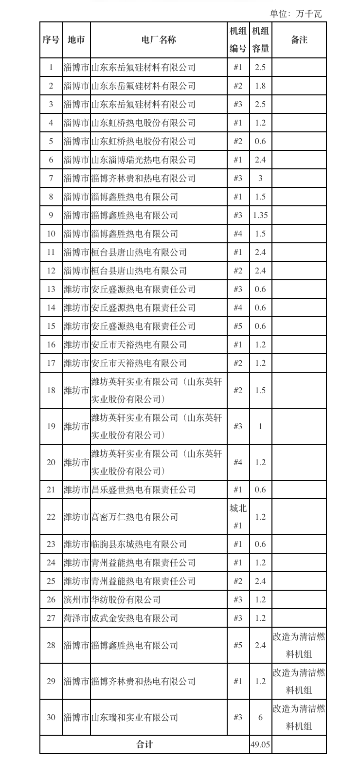 49.05万千瓦！淄博、潍坊等4市关停并转低效燃煤机组名单公示